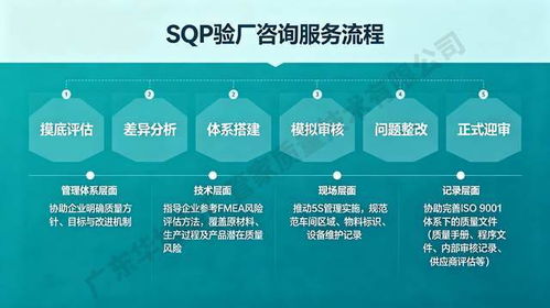SQP驗廠 全程護航的智慧合規之道與系統化咨詢實踐